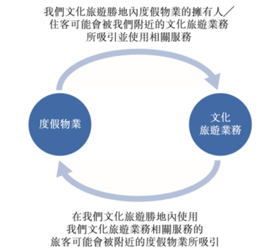 奧園中國(guó)文旅赴港上市 地產(chǎn)系文旅的“疫”外突圍與模式困局