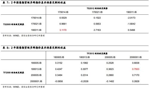 固定收益衍生品策略周報(bào) 債市弱勢(shì)運(yùn)行格局延續(xù)，穩(wěn)健運(yùn)營策略成關(guān)鍵